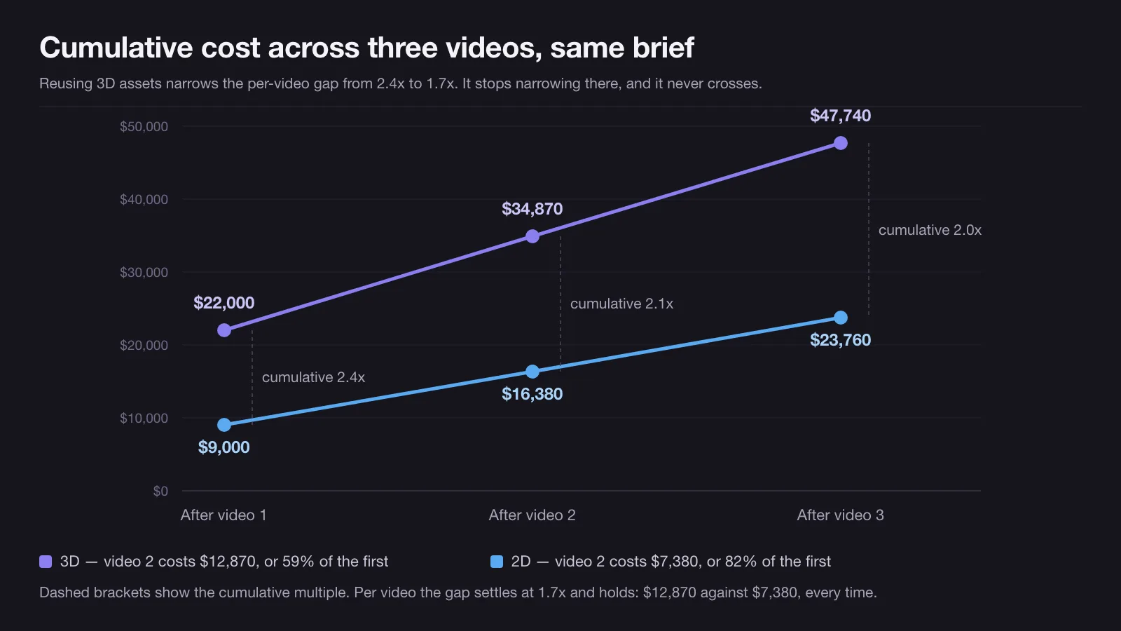 Line chart showing cumulative cost across three videos for 2D and 3D, with brackets marking the cumulative multiple at 2.4x, 2.1x and 2.0x