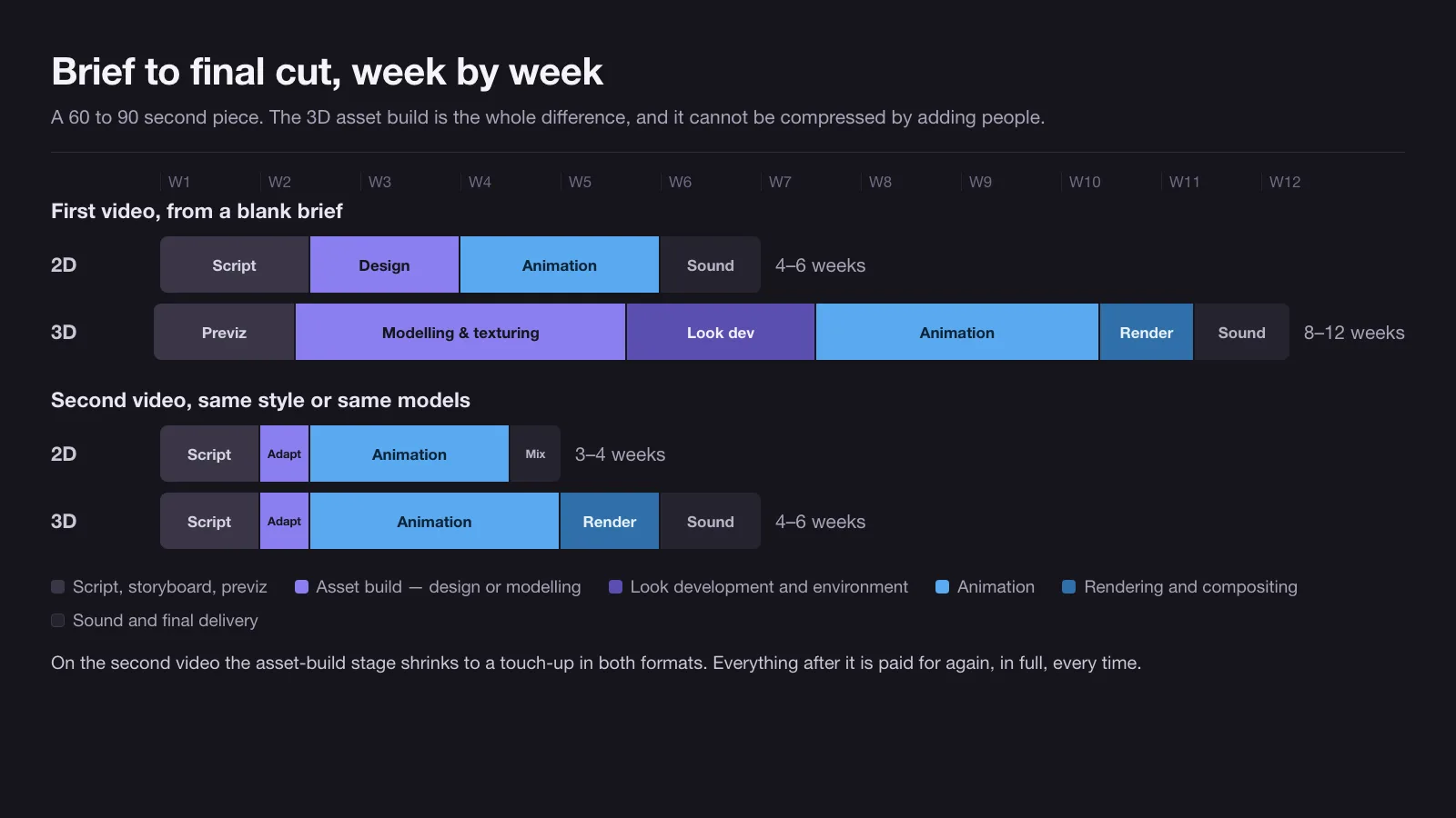 Timeline comparison showing the 2D and 3D production stages for a first video and a second video, week by week