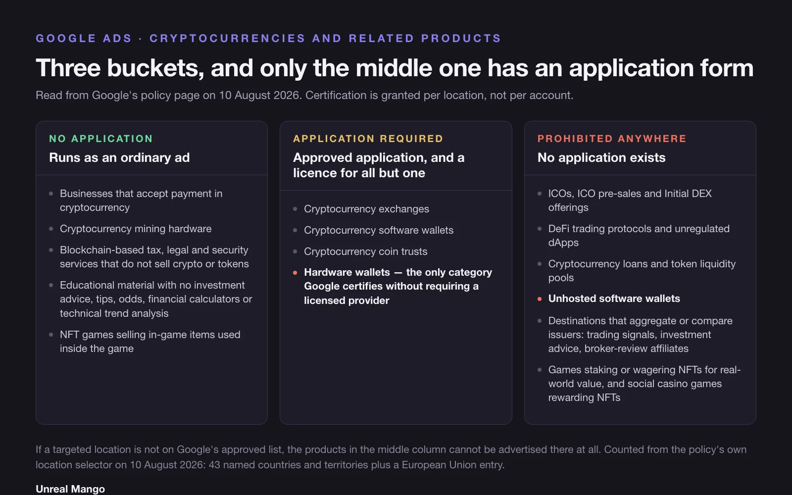 A three-column diagram of Google's crypto policy showing the no-application bucket, the certification bucket and the prohibited bucket, with unhosted software wallets highlighted inside the prohibited column