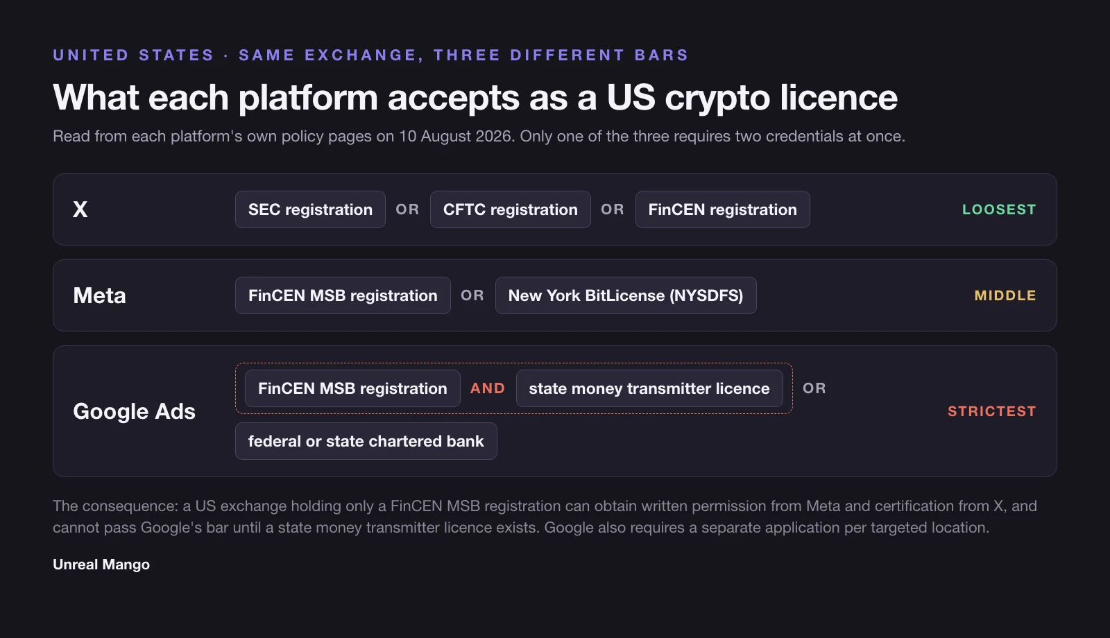 A comparison chart of the United States licence requirement on three platforms, showing X accepting one of SEC, CFTC or FinCEN, Meta accepting FinCEN MSB or a New York BitLicense, and Google requiring FinCEN MSB plus a state money transmitter licence, or a federal or state chartered bank