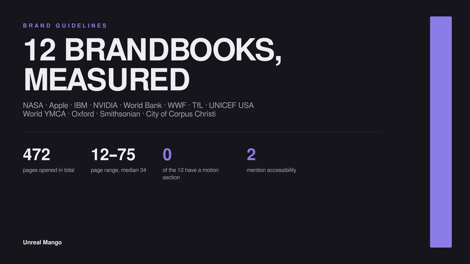 Title card reading twelve brandbooks, 472 pages, median 34 pages, above a line noting that only two of the twelve mention accessibility and none has a motion section