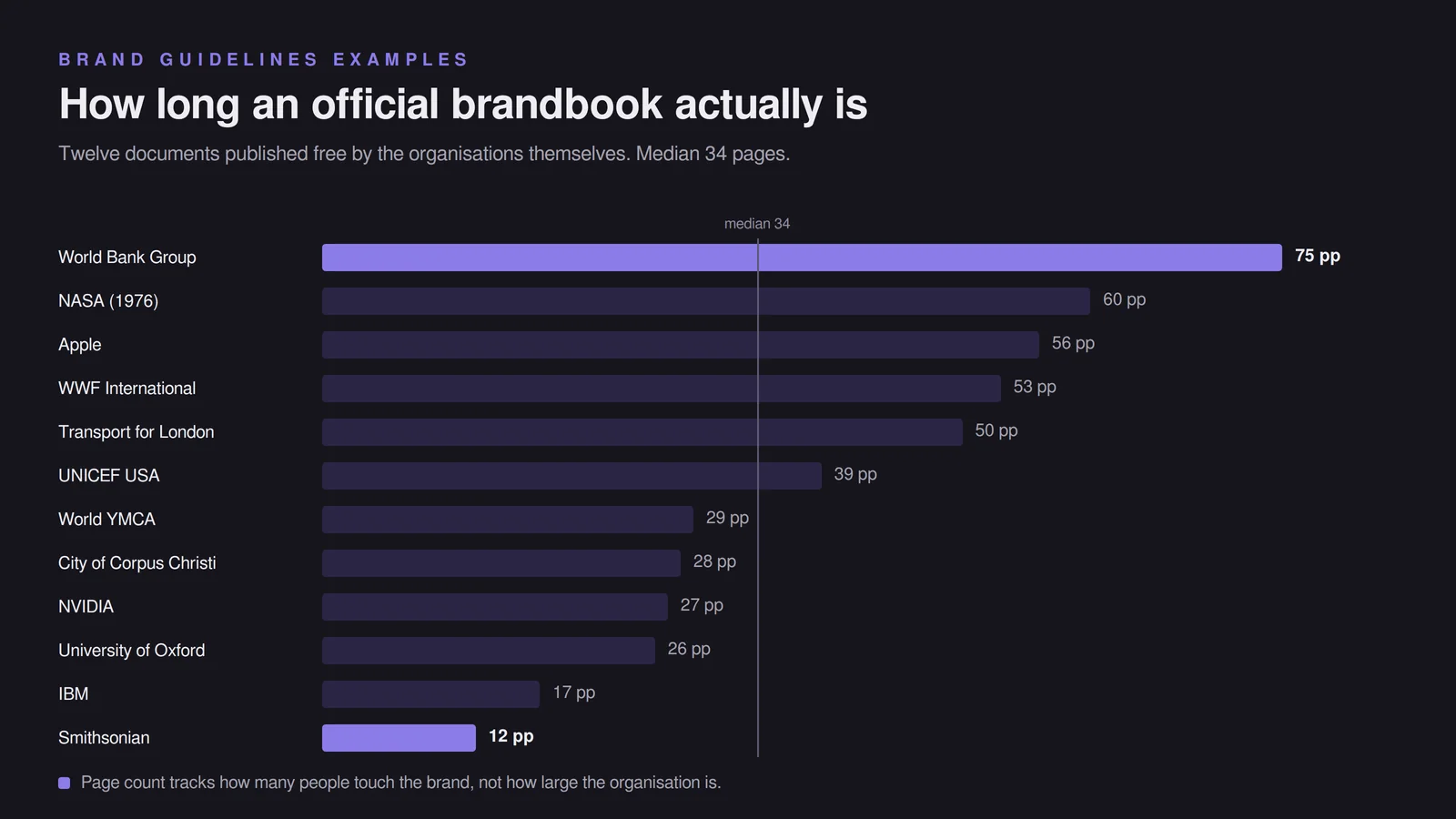 Horizontal bar chart of twelve brandbooks ranked by page count, from the World Bank Group at 75 pages down to the Smithsonian at 12, with a marked median line at 34 pages