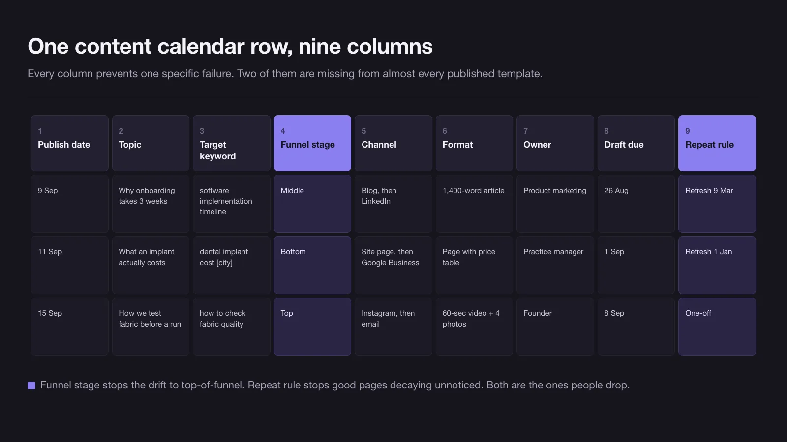 Spreadsheet mock-up with nine labelled columns — publish date, topic, target keyword, funnel stage, channel, format, owner, draft due and repeat rule — filled with three example rows, and the funnel stage and repeat rule columns highlighted in purple as the two most often left out