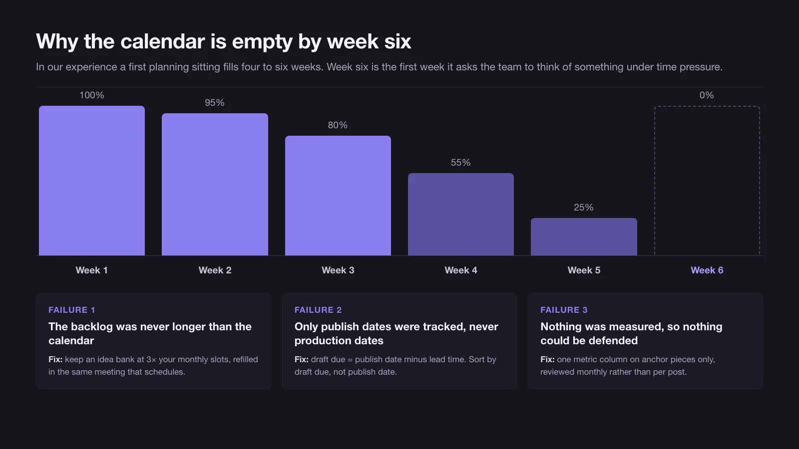 Bar chart showing filled calendar rows falling week by week — 100, 95, 80, 55, 25 and 0 per cent from week one to week six — with three labelled failure cards beneath for the idea backlog running dry, draft deadlines colliding, and no metric to defend the time spent