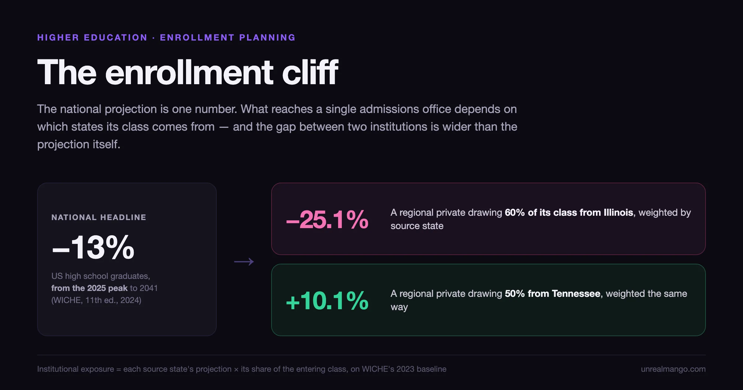 A dark violet title card reading The enrollment cliff, showing the national minus 13 percent projection measured from the 2025 peak beside two institutional exposures measured from 2023, minus 25.1 percent and plus 10.1 percent