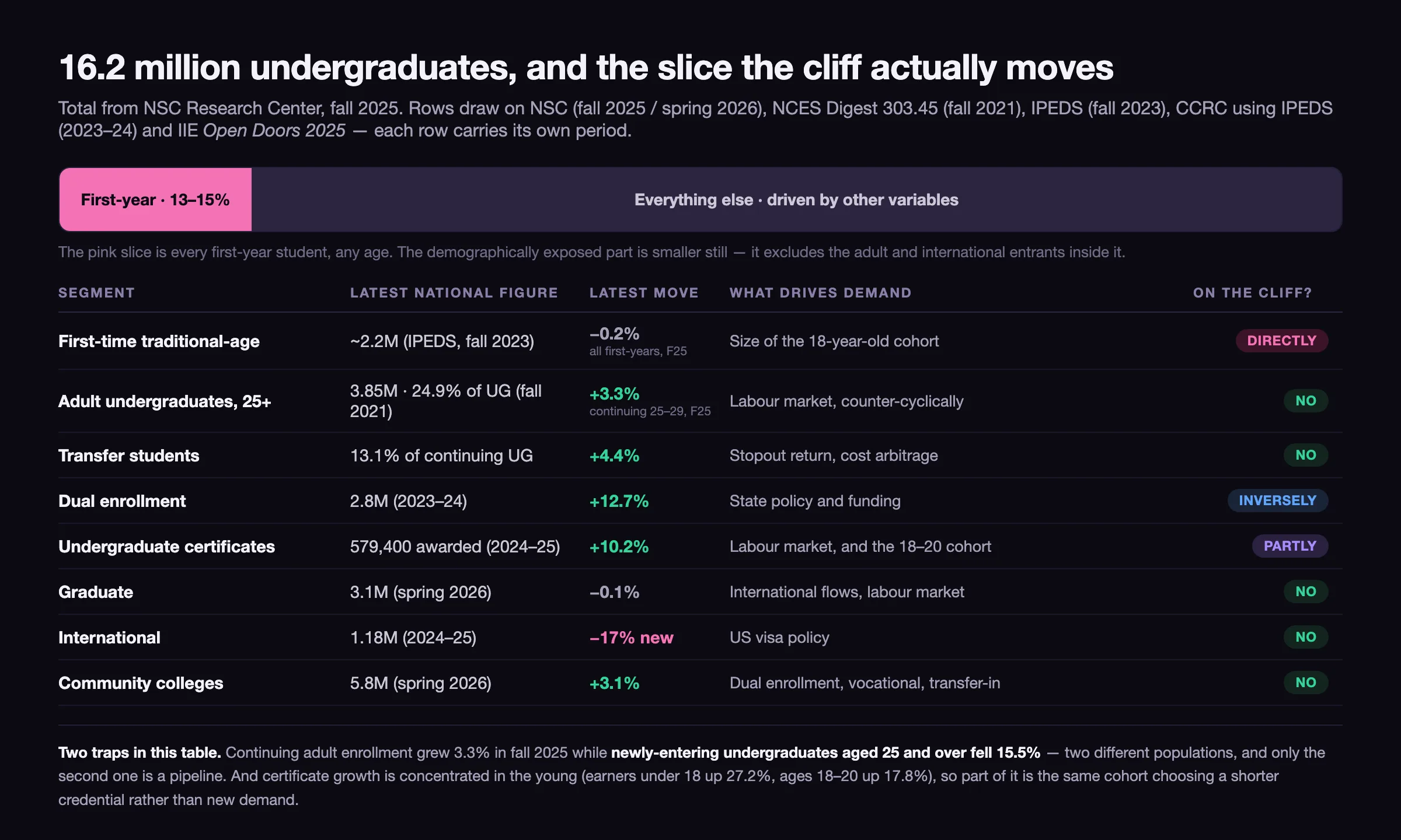 Stacked breakdown of 16.2 million US undergraduates showing the 13 to 15 percent first-year slice exposed to the demographic cliff against adult, transfer, dual-enrolled, certificate and community college segments with their own demand drivers
