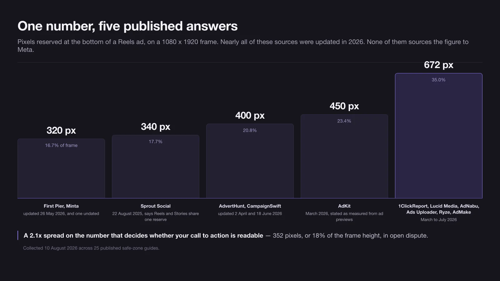 A vertical bar chart of the five published values for the Reels bottom reserve, 320, 340, 400, 450 and 672 pixels, each labelled with the guides that publish it and their update dates
