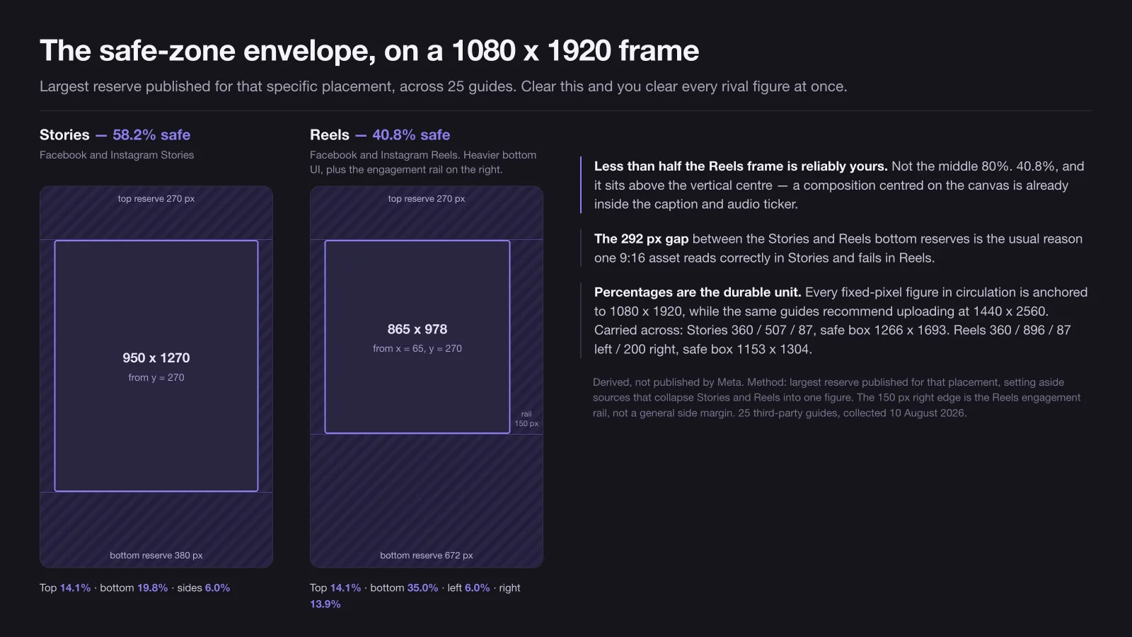 Two vertical frames side by side, Stories and Reels, with the reserved top, bottom and side bands shaded and the resulting safe box outlined and labelled with its pixel dimensions and share of the frame