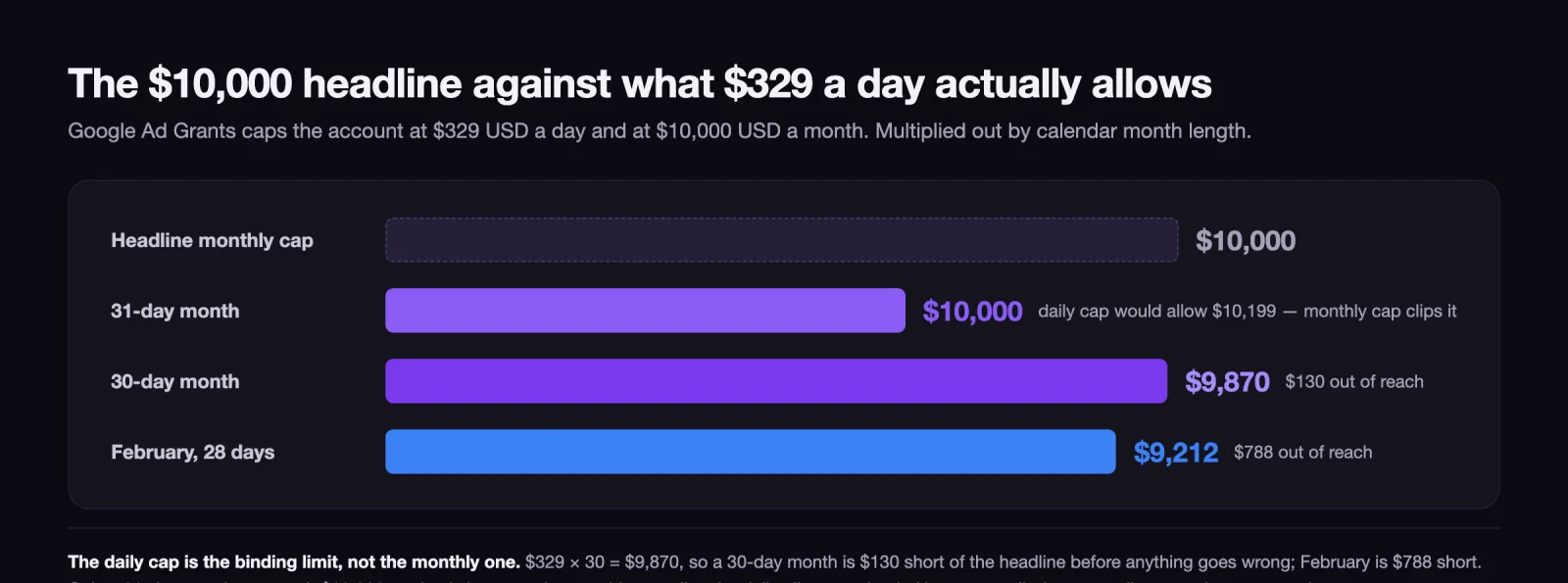 Bar chart comparing the $10,000 monthly headline against what the $329 daily cap allows in a 28-day, 30-day and 31-day month: $9,212, $9,870 and $10,000