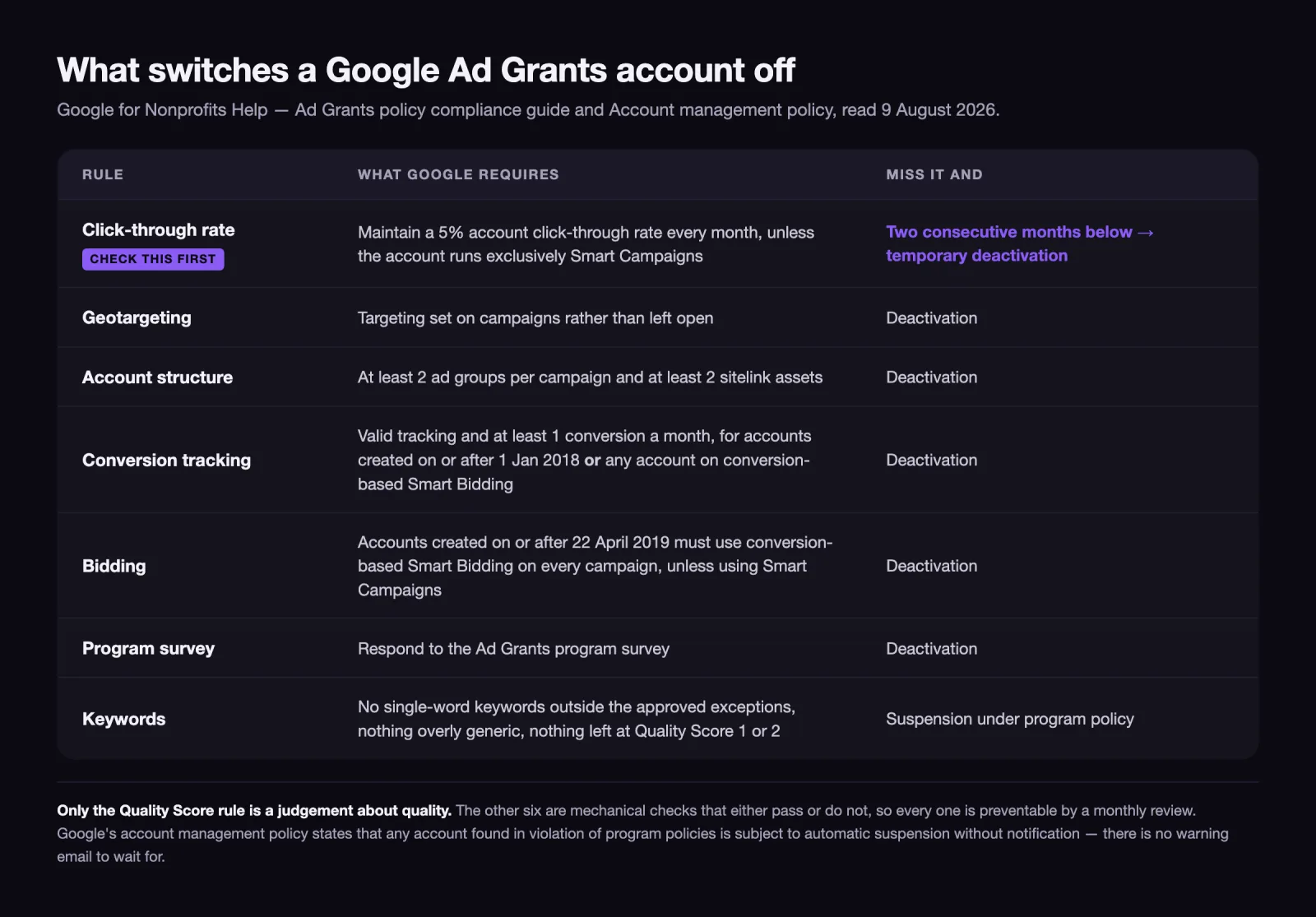 Seven Google Ad Grants compliance rules listed against what each one requires and what happens when the account misses it, with the 5% click-through rate rule flagged as the one to check first
