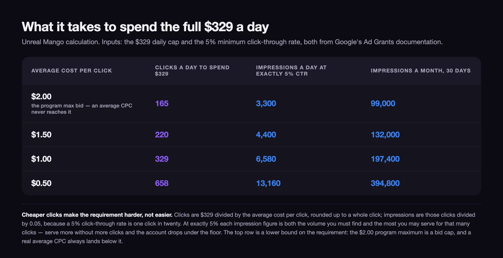 Table showing how many clicks and search impressions a Google Ad Grants account needs each day and each month to spend its $329 daily allowance at four different average costs per click, from $2.00 down to $0.50