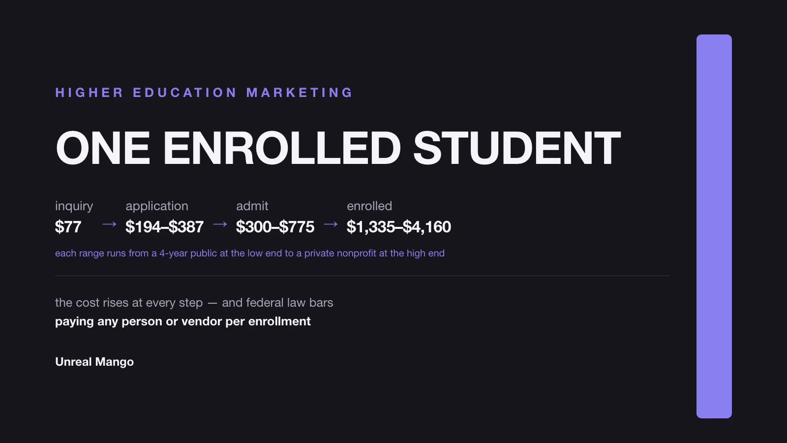 A dark violet title card reading Higher education marketing, one enrolled student, showing the chain from inquiry to application to admit to enrolled with the cost rising at every step
