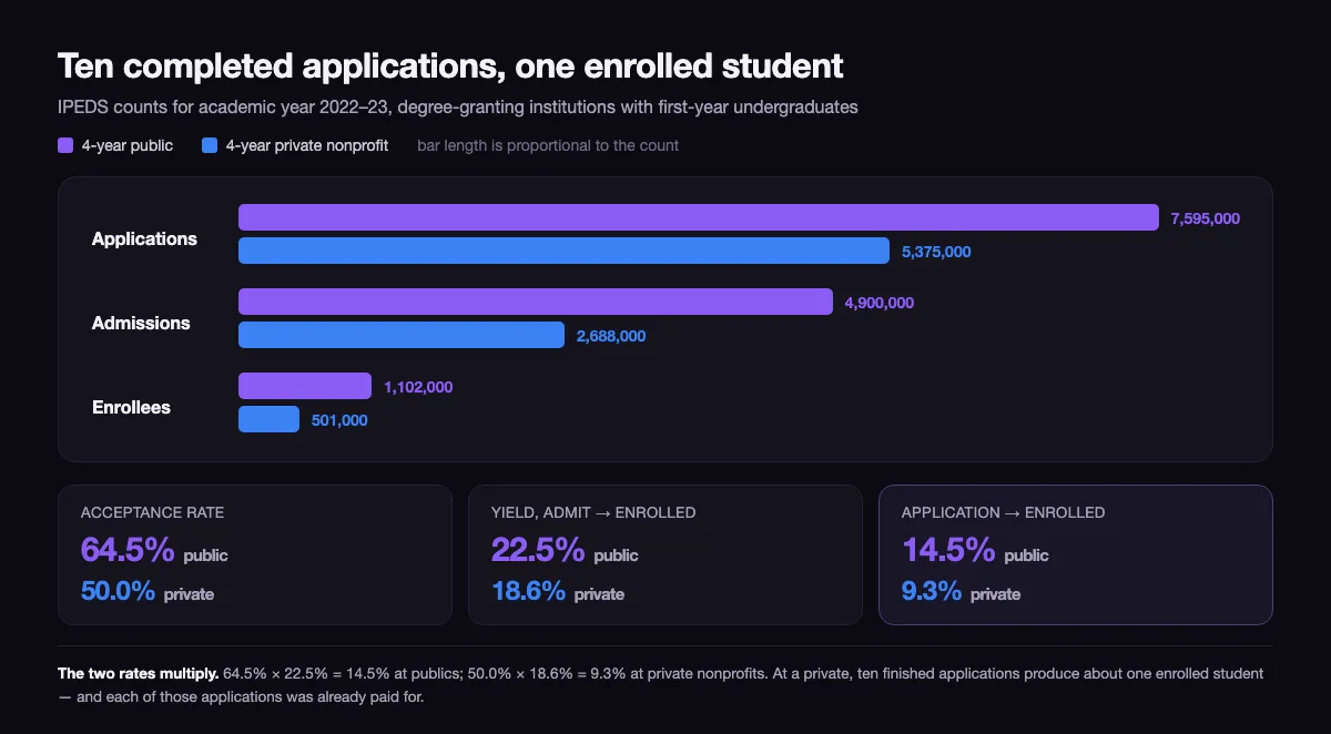 Bar chart of IPEDS 2022-23 counts for four-year public and private nonprofit institutions, applications, admissions and enrollees, with acceptance rate, yield and the combined application-to-enrolled rate of 14.5 percent and 9.3 percent