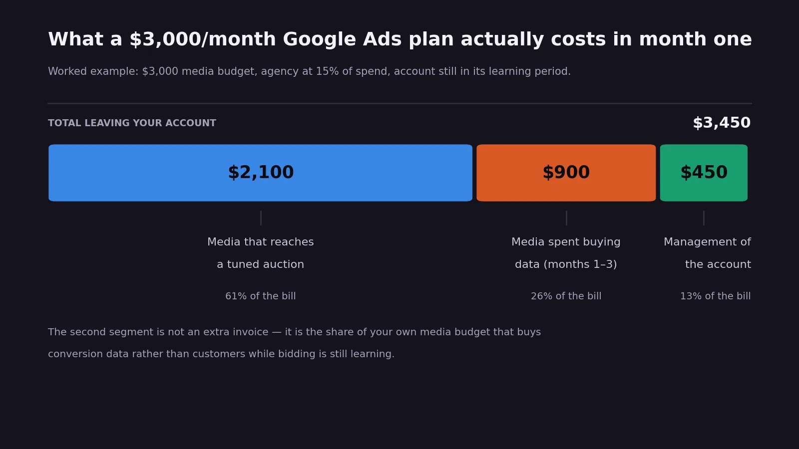 Stacked bar showing a $3,450 first-month Google Ads bill split into $2,100 of media reaching a tuned auction, $900 of media spent buying conversion data, and $450 of account management