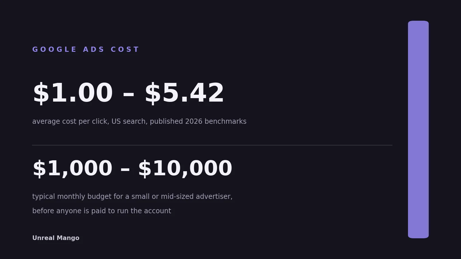 Title card showing the two headline ranges: $1.00 to $5.42 average cost per click and $1,000 to $10,000 typical monthly Google Ads budget