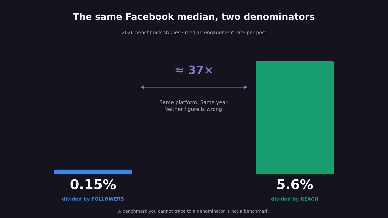 Two bars for the same Facebook figure, a very short one labelled 0.15 percent by followers and a tall one labelled 5.6 percent by reach