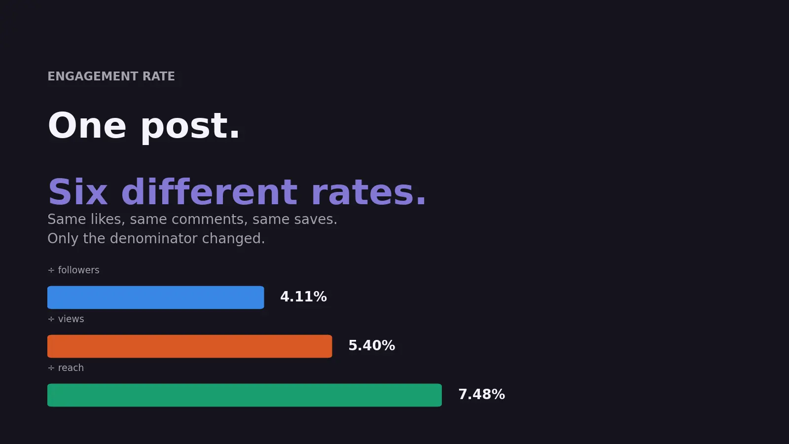Title card reading one post, six engagement rates, with three diverging bars labelled followers, views and reach