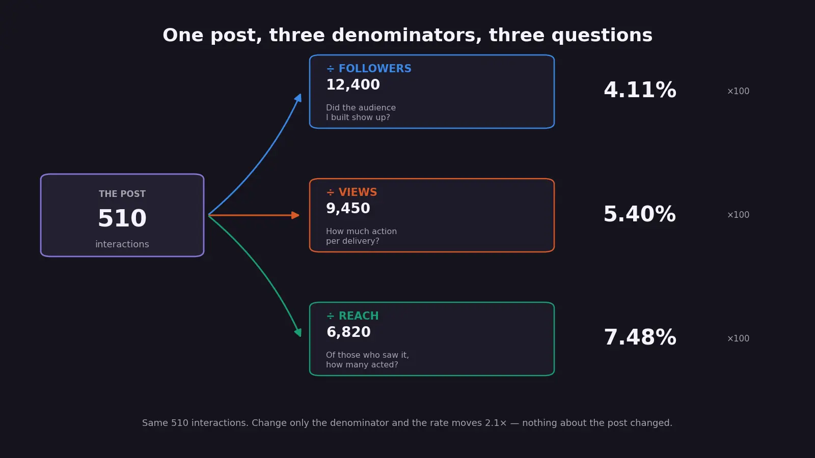 Diagram of one post splitting into three denominators, followers, reach and views, each leading to a different percentage