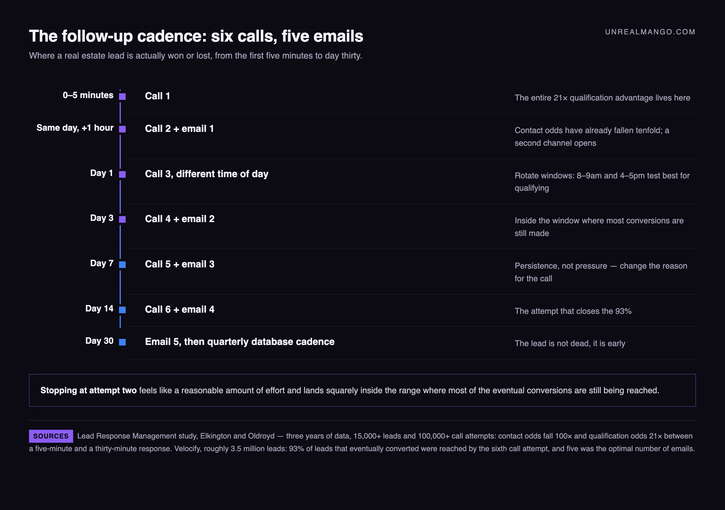 A seven-step real estate lead follow-up cadence from five minutes to day thirty