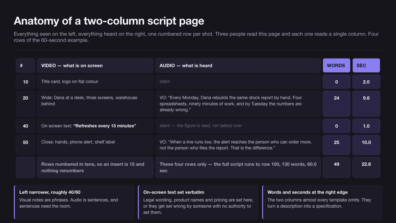 Anatomy of a two-column script page showing a narrow left video column and a wider right audio column, one numbered row per shot, with a words and seconds column at the right edge