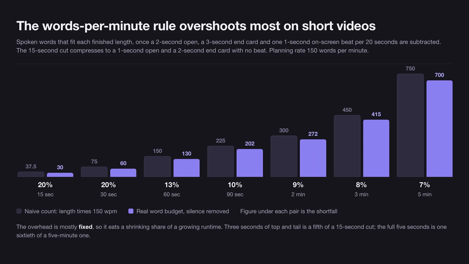Bar chart of naive word count against real word budget for seven video lengths, with the shortfall falling from twenty percent at fifteen seconds to seven percent at five minutes