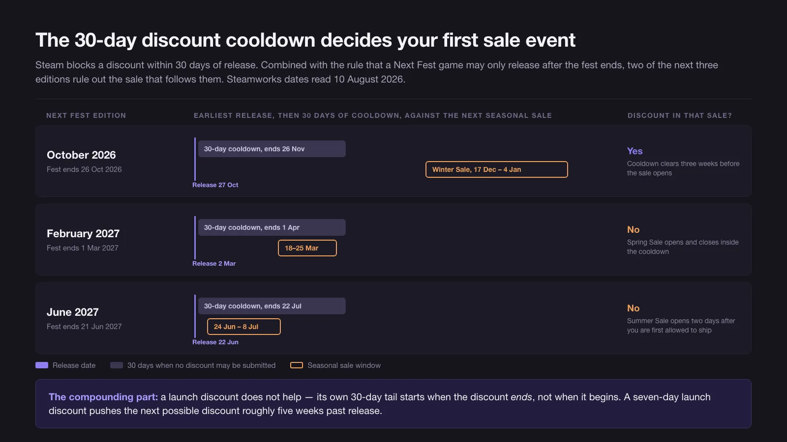 Three rows comparing Next Fest editions: an October 2026 release clears its 30-day discount cooldown before the Winter Sale, while February 2027 and June 2027 releases are still inside cooldown when the Spring and Summer Sales run