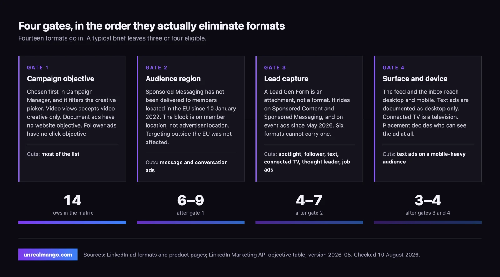 Four gates in sequence labelled objective, region, lead capture and surface, with the number of surviving formats shrinking from fourteen to three or four across them