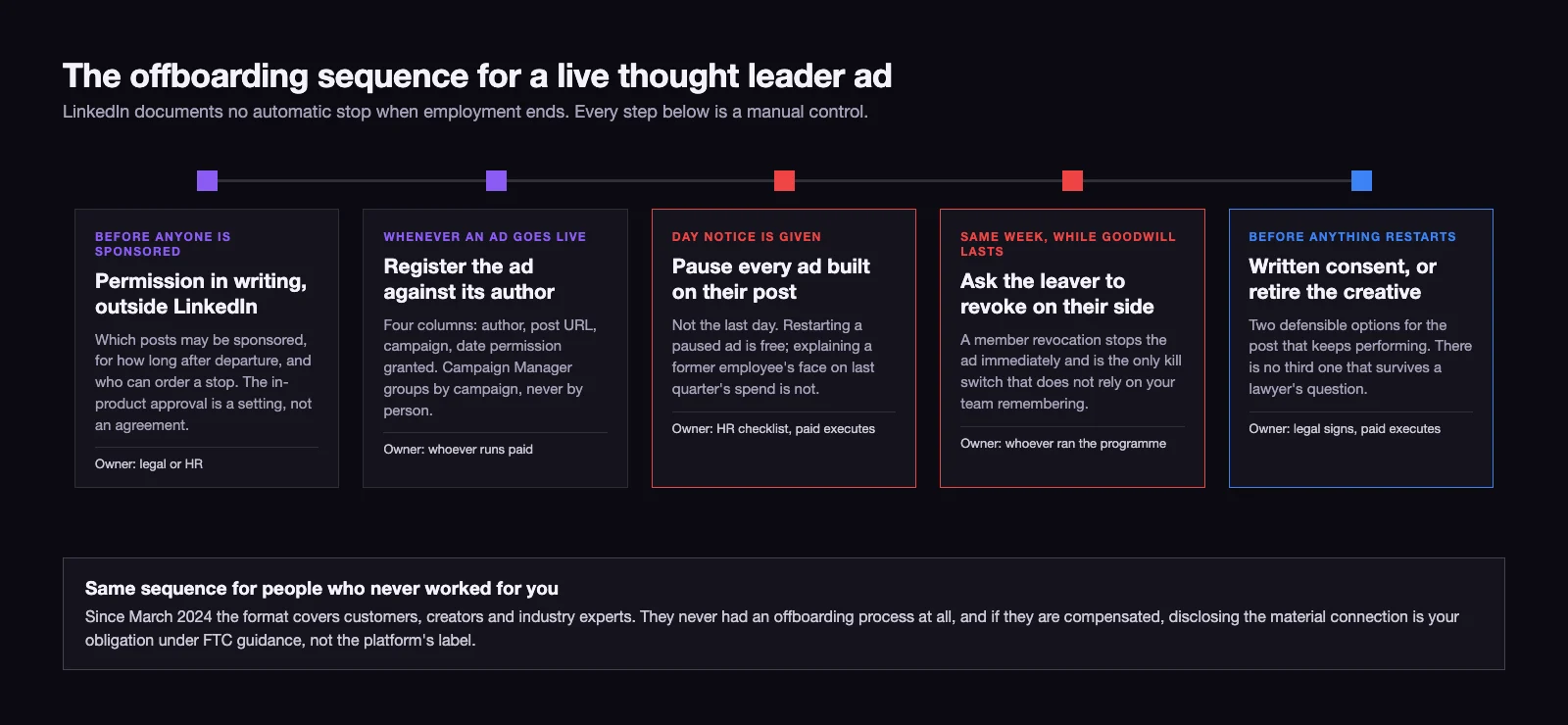 A five-step timeline from written permission before sponsorship, through registering each ad, pausing on the day notice is given and asking the leaver to revoke, to a decision point marked written consent or retire