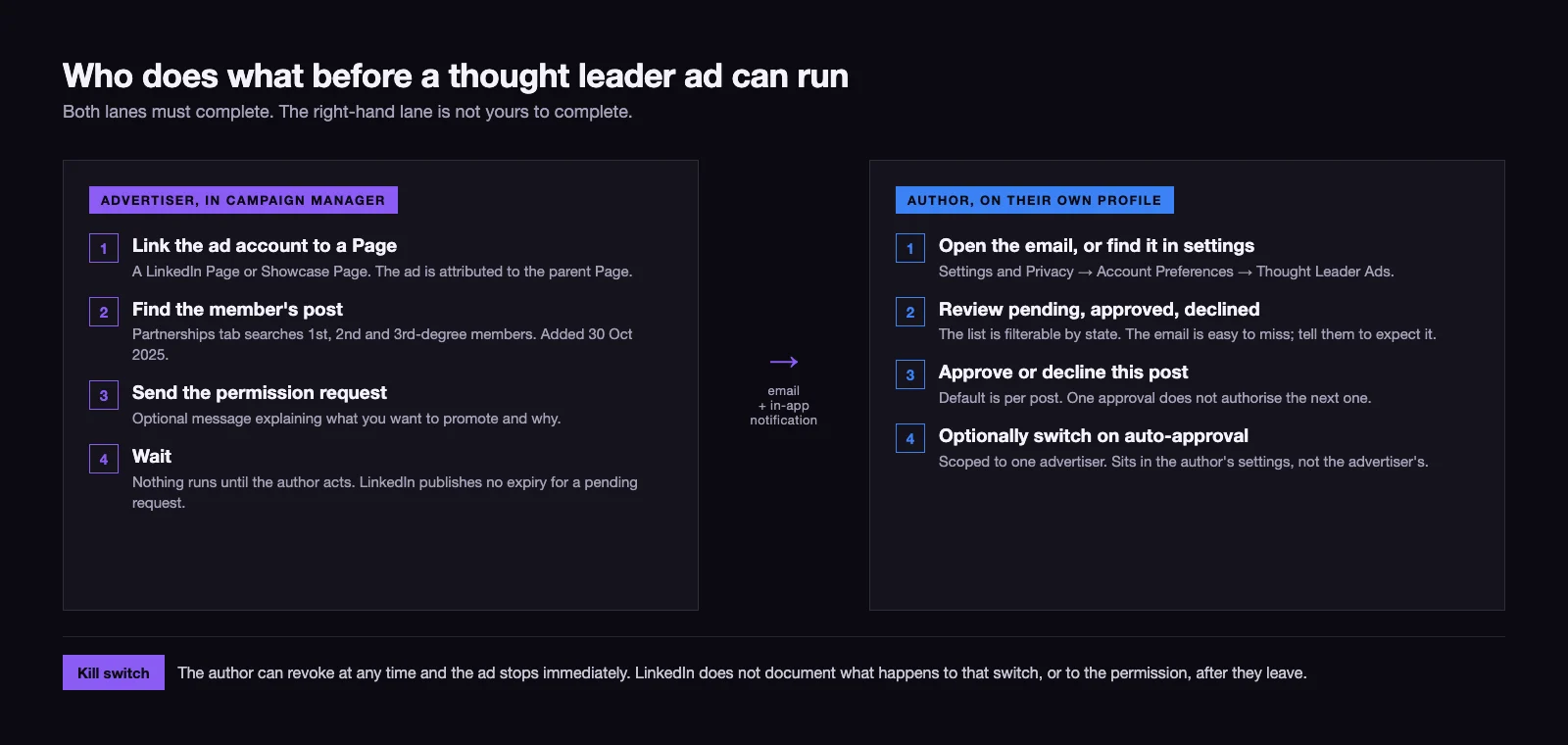 Two lanes side by side: the advertiser lane runs from linking the ad account to a Page and ends at wait, the author lane from email and notification to approve, decline or switch on auto-approval, with a footer noting the author's kill switch