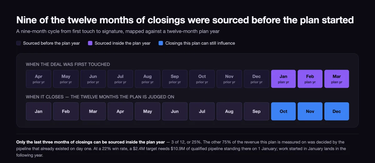 Timeline showing a nine-month sales cycle against a twelve-month plan year, with the first nine months of closings sourced before the plan begins