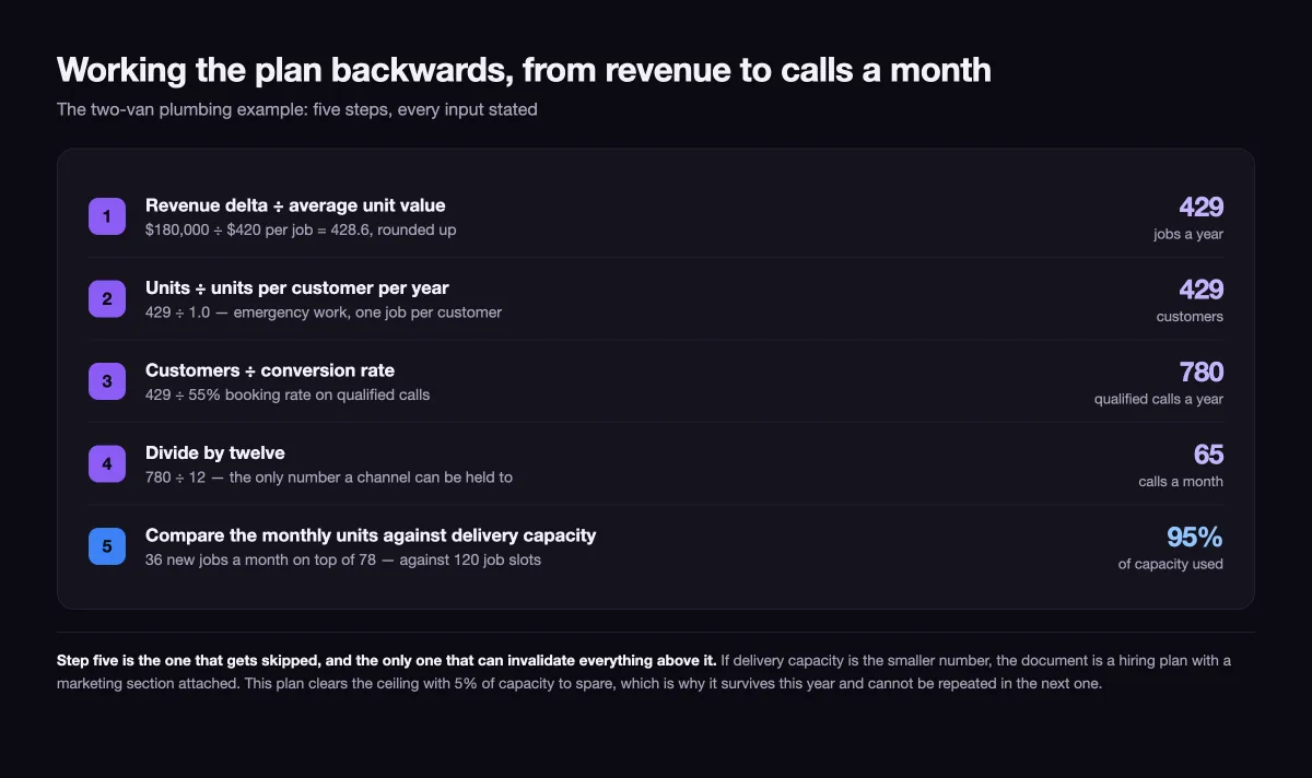 Five-step reverse arithmetic chain worked for the plumbing example, from 180,000 dollars of revenue to 65 calls a month, ending at a capacity check that lands at 95 per cent