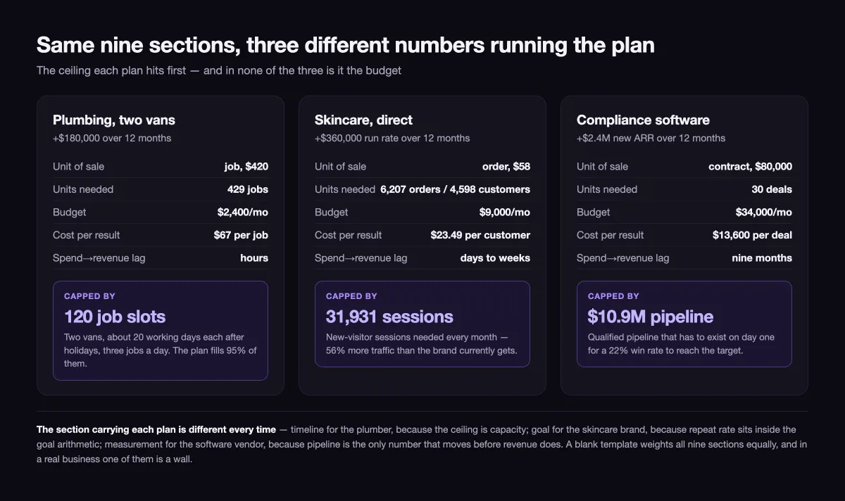 Three plan columns showing the constraint that caps each one: van capacity, new sessions, and pipeline on day one