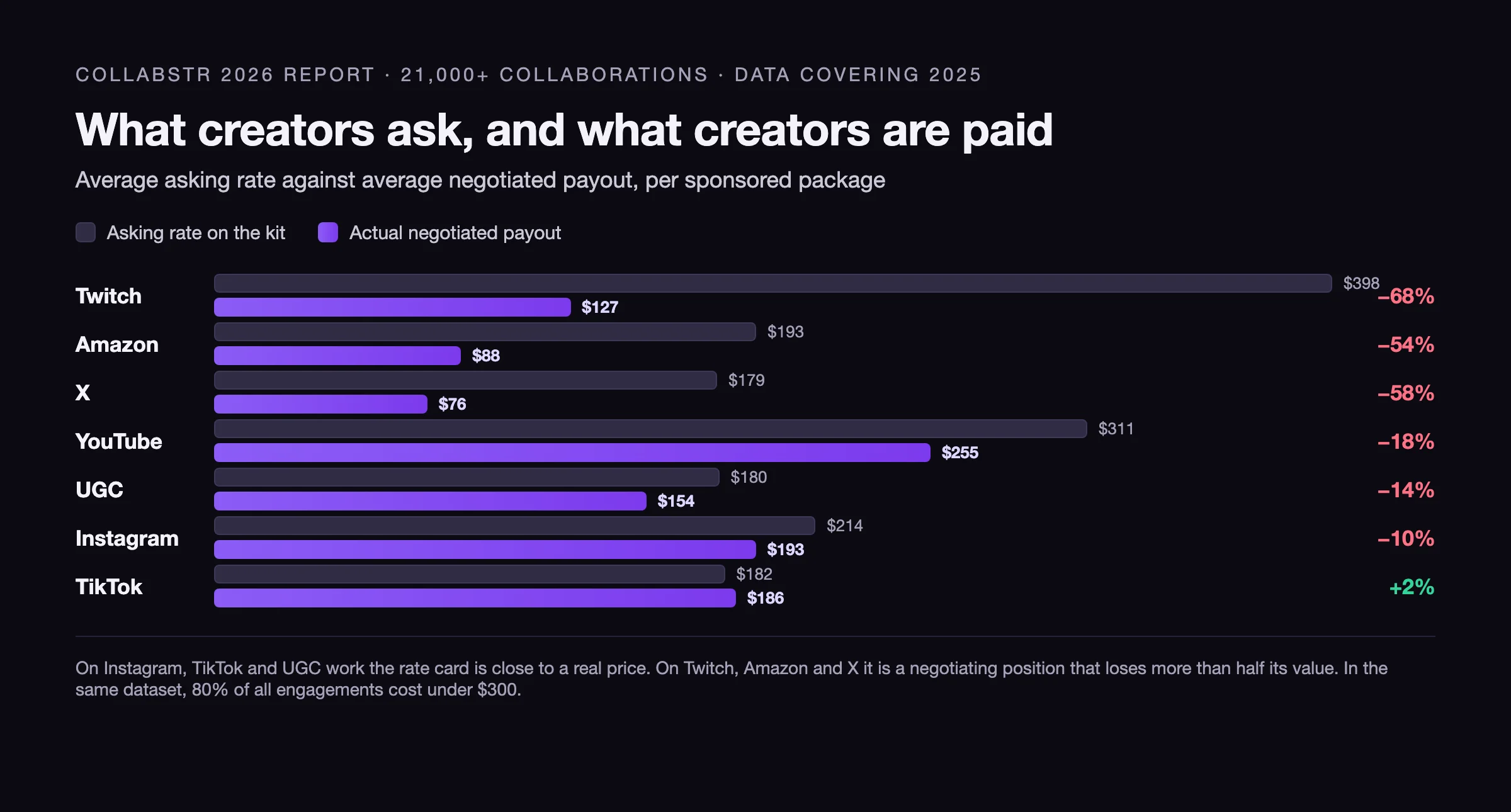Bar chart comparing creator asking rates against actual paid rates by platform, with Twitch at 398 dollars asked and 127 paid, and X at 179 asked and 76 paid