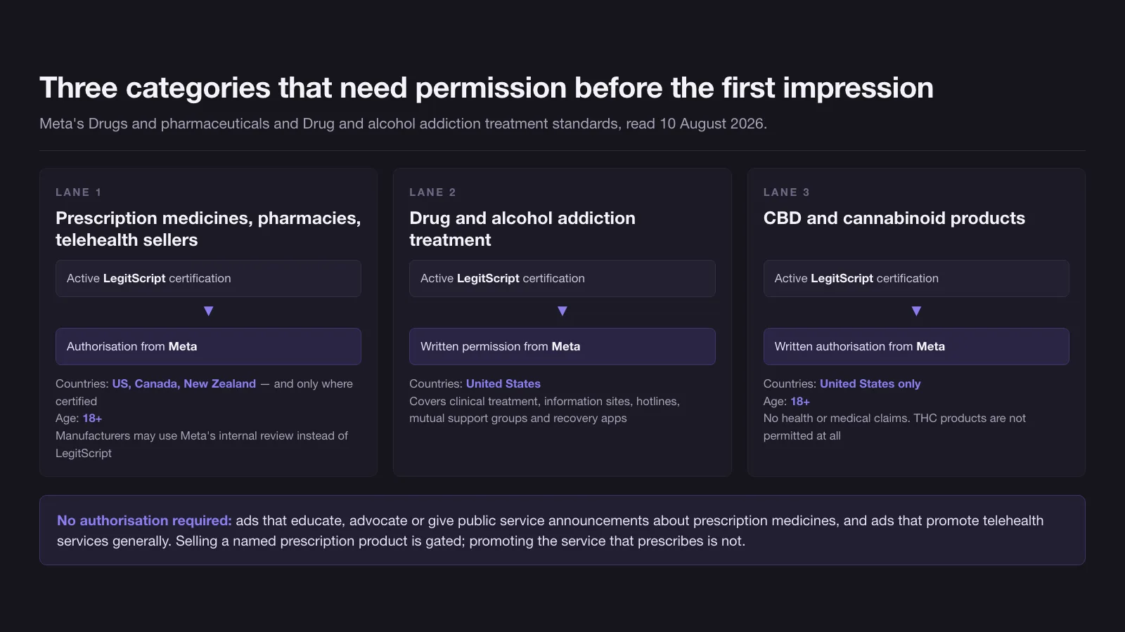 A three-lane gate diagram for prescription and telehealth sales, addiction treatment and CBD, each showing the certification step, the eligible countries and, on two of the three lanes, an eighteen-plus age floor