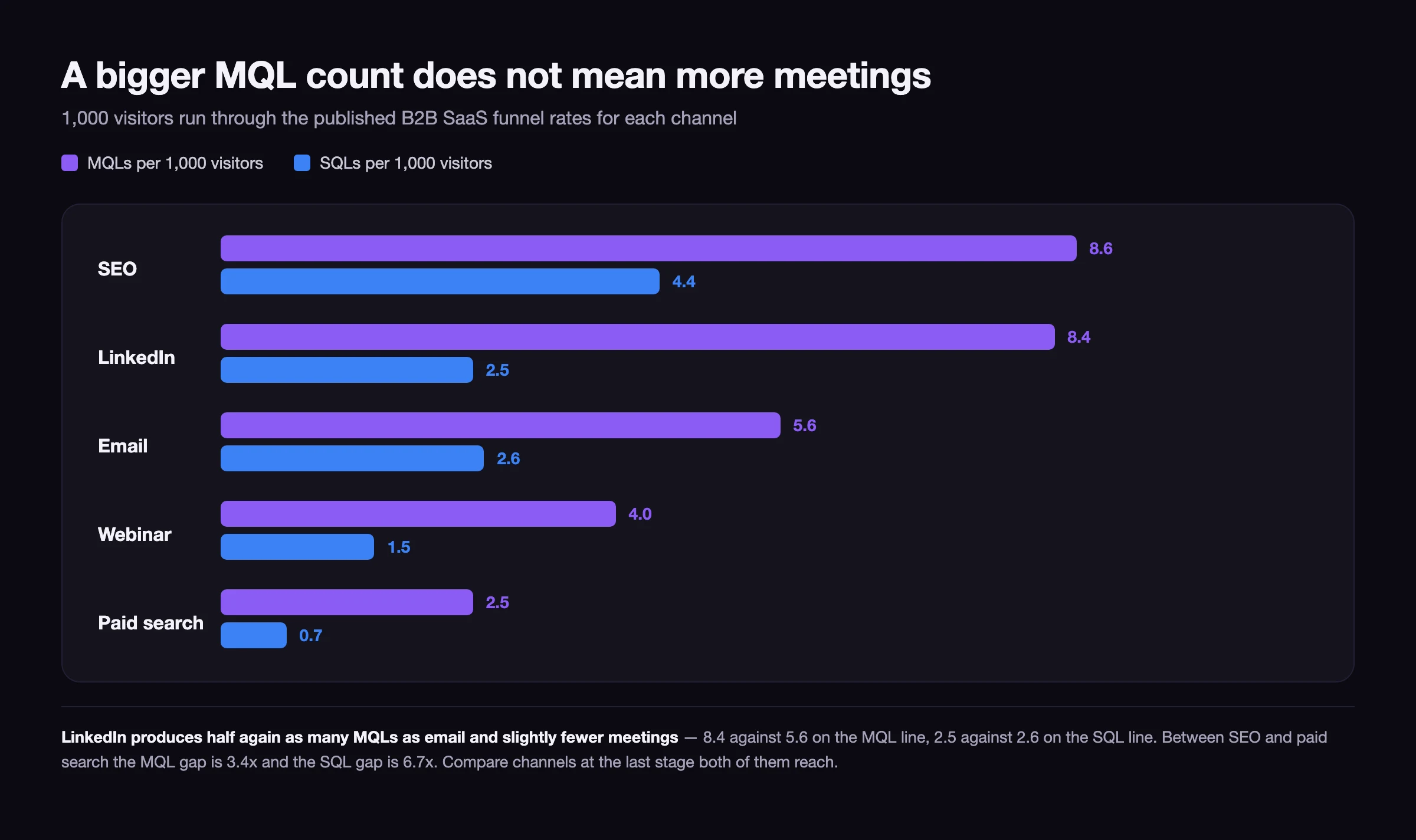 Bar chart comparing MQLs and SQLs produced per one thousand visitors across SEO, LinkedIn, email, webinar and paid search, showing LinkedIn and email level on SQLs despite a large gap in MQLs