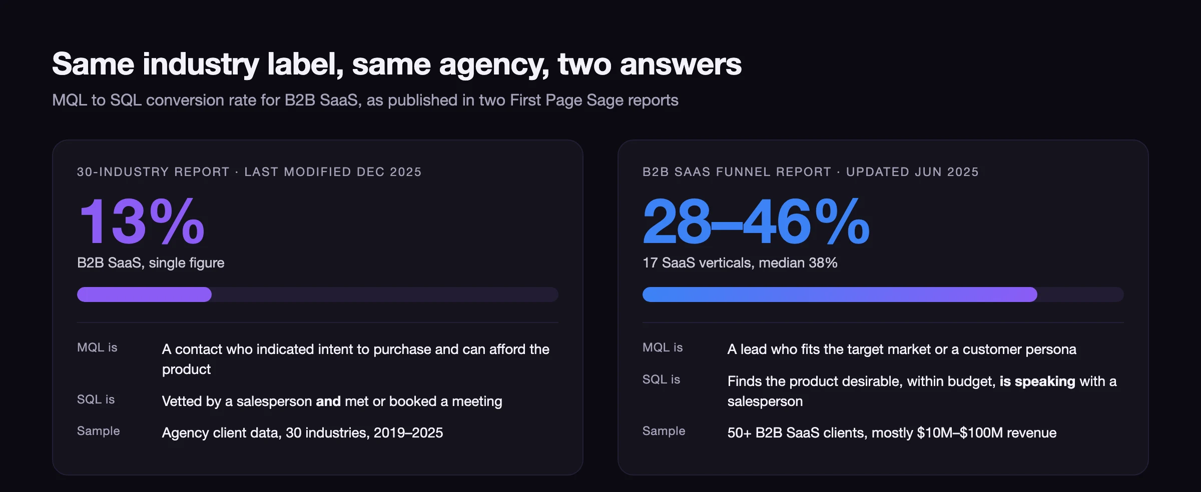 Two funnels side by side showing the same B2B SaaS industry converting at thirteen percent under one definition and thirty-eight percent under another, with the differing MQL and SQL criteria listed under each