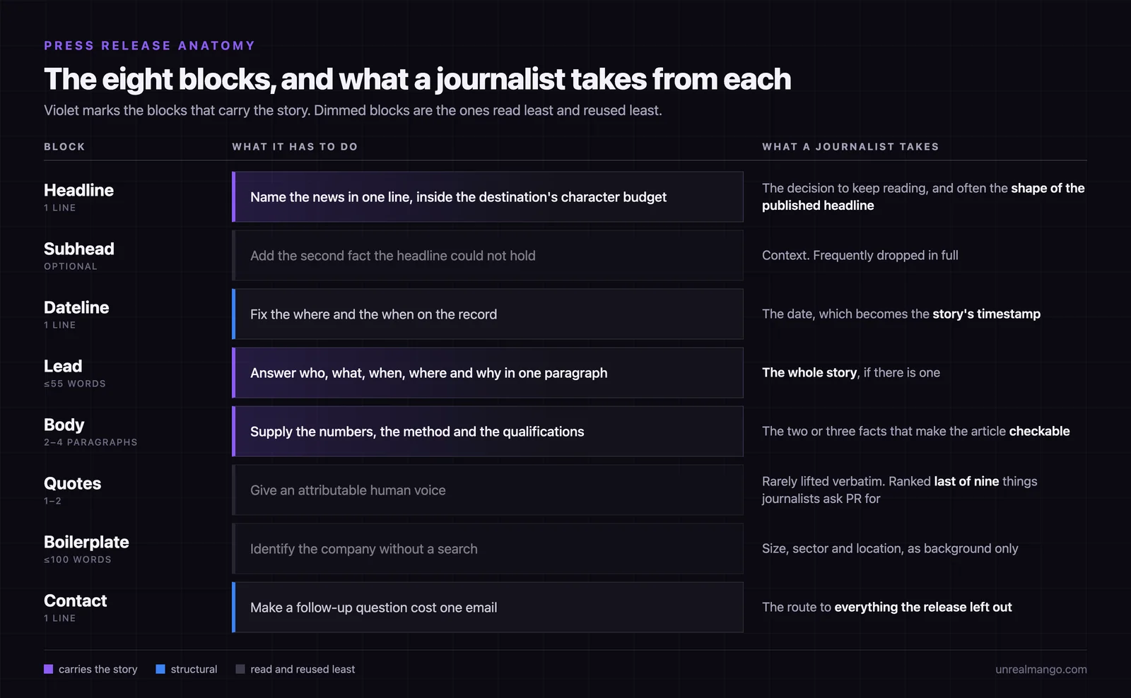 Diagram listing the eight blocks of a press release — headline, subhead, dateline, lead, body, quotes, boilerplate and contact — with what each block has to do and what a journalist takes from it, the story-carrying blocks highlighted in violet