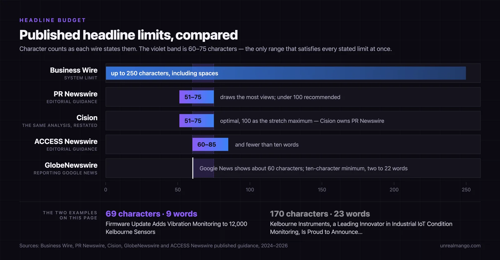 Bar chart of published headline limits, showing Business Wire's 250-character system limit against the 51 to 75 characters PR Newswire and Cision recommend and ACCESS Newswire's 60 to 85, with a highlighted 60 to 75 character band where they overlap