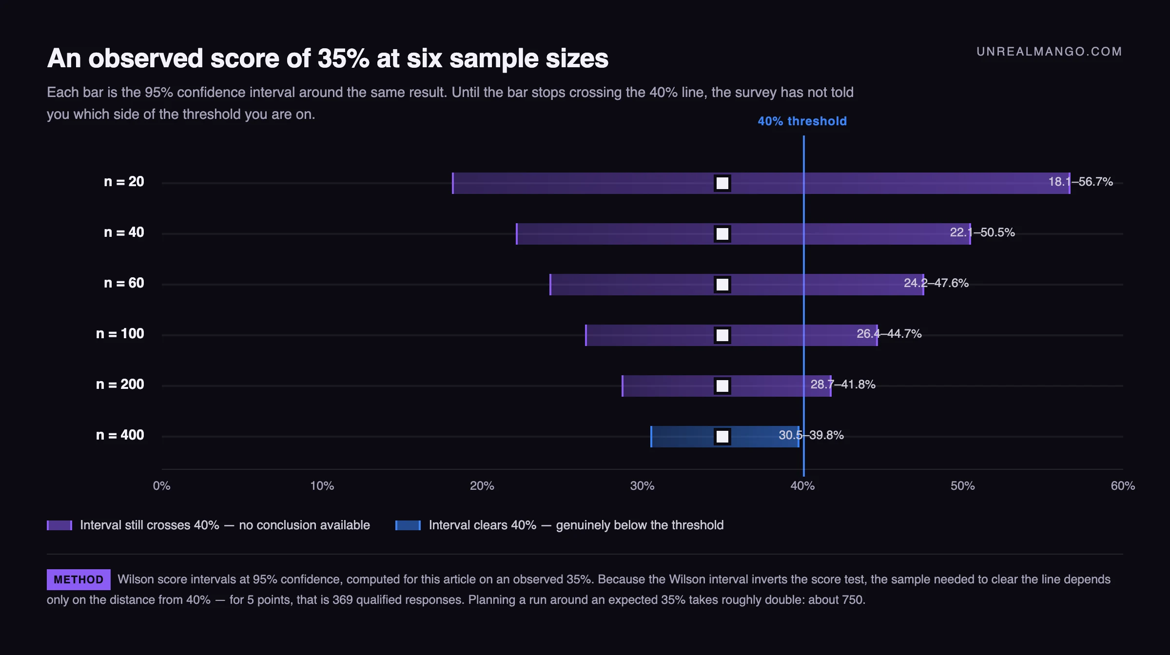 A horizontal chart of six confidence intervals for an observed 35 per cent score at increasing sample sizes, each drawn as a violet bar against a vertical 40 per cent reference line, with the bars narrowing until the last one no longer crosses the line