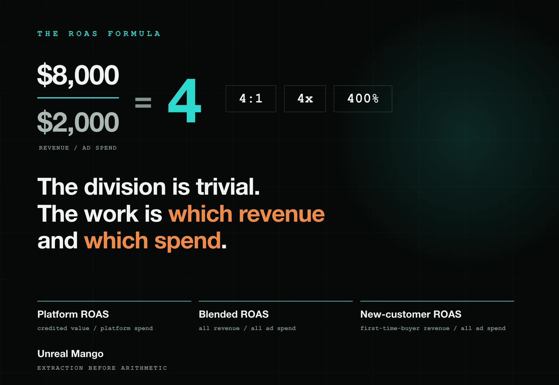 Cover headed 'The ROAS formula' with 8,000 dollars over 2,000 dollars resolving to 4, three tags reading 4:1, 4x and 400 percent, the line 'the division is trivial, the work is which revenue and which spend', and a strip naming platform ROAS, blended ROAS and new-customer ROAS with the pair each one divides