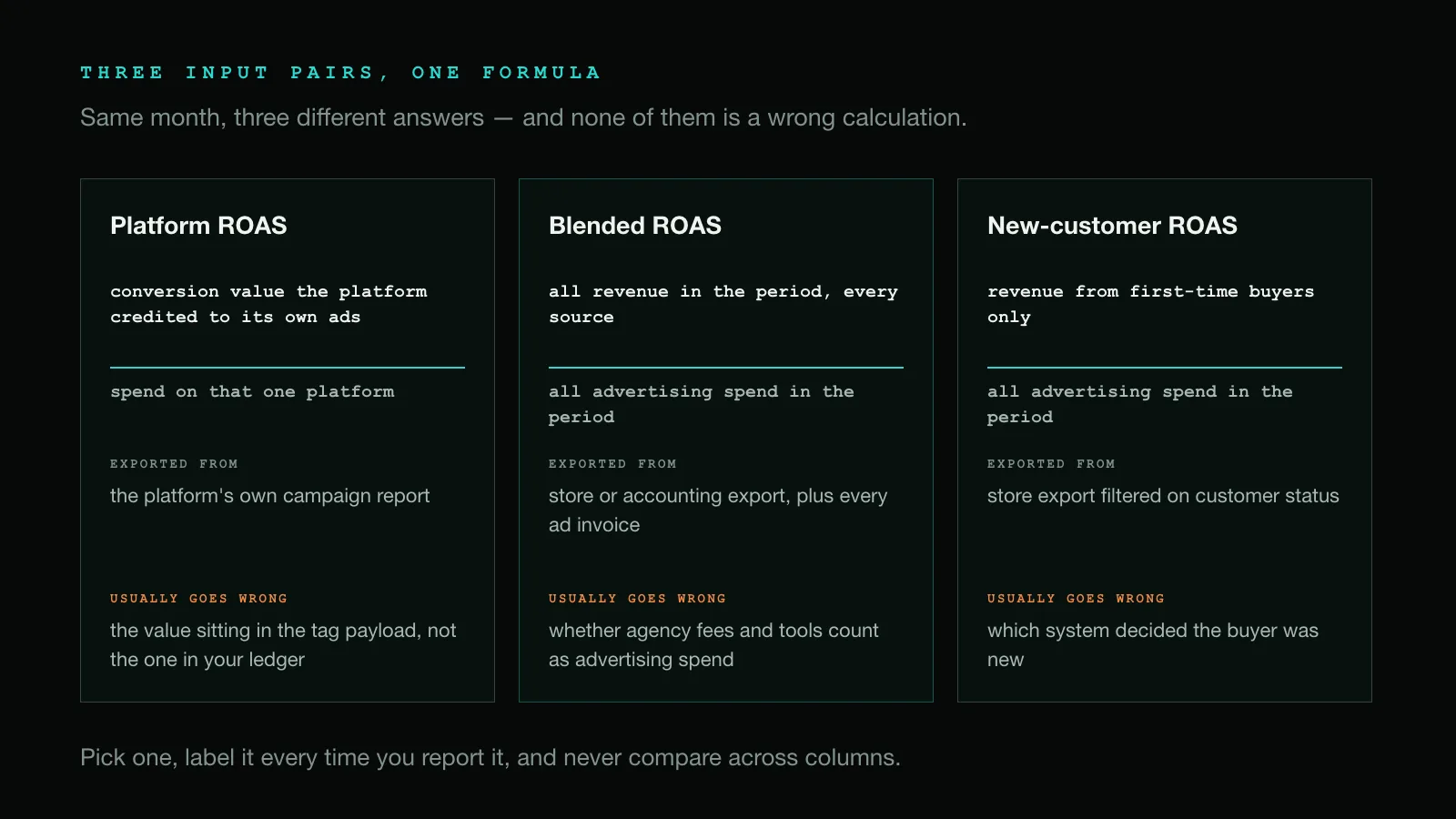 Three input pairs for the ROAS formula shown side by side: platform ROAS dividing platform-credited value by platform spend, blended ROAS dividing all revenue by all ad spend, and new-customer ROAS dividing first-time-buyer revenue by all ad spend