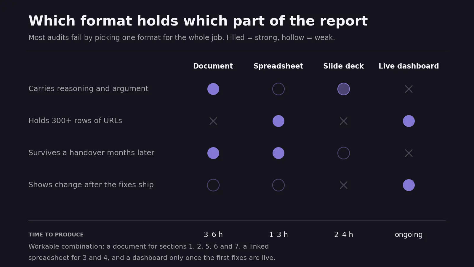 Dot matrix comparing four SEO audit report formats — document, spreadsheet, slide deck and live dashboard — against carrying reasoning, holding 300 or more rows of URLs, surviving a handover and showing change after fixes ship, with production time for each along the bottom