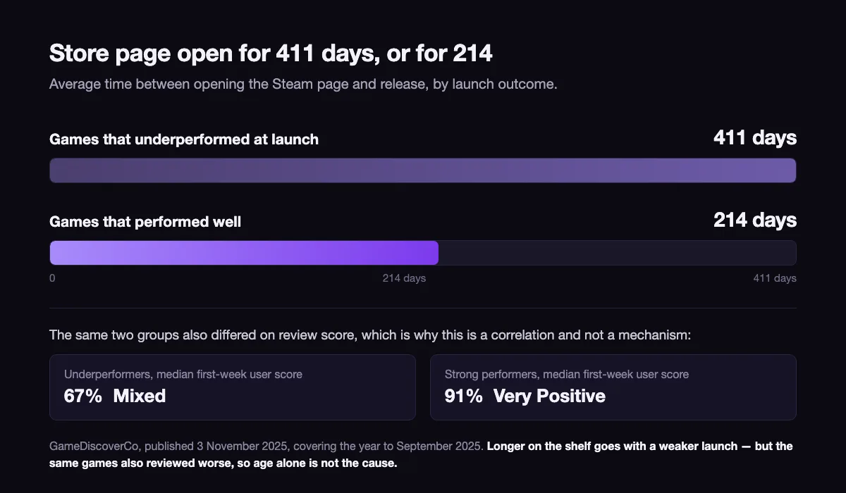 Two horizontal bars comparing 411 days of store page time for underperforming games against 214 days for games that performed well, with median user scores of 67% and 91% beneath them