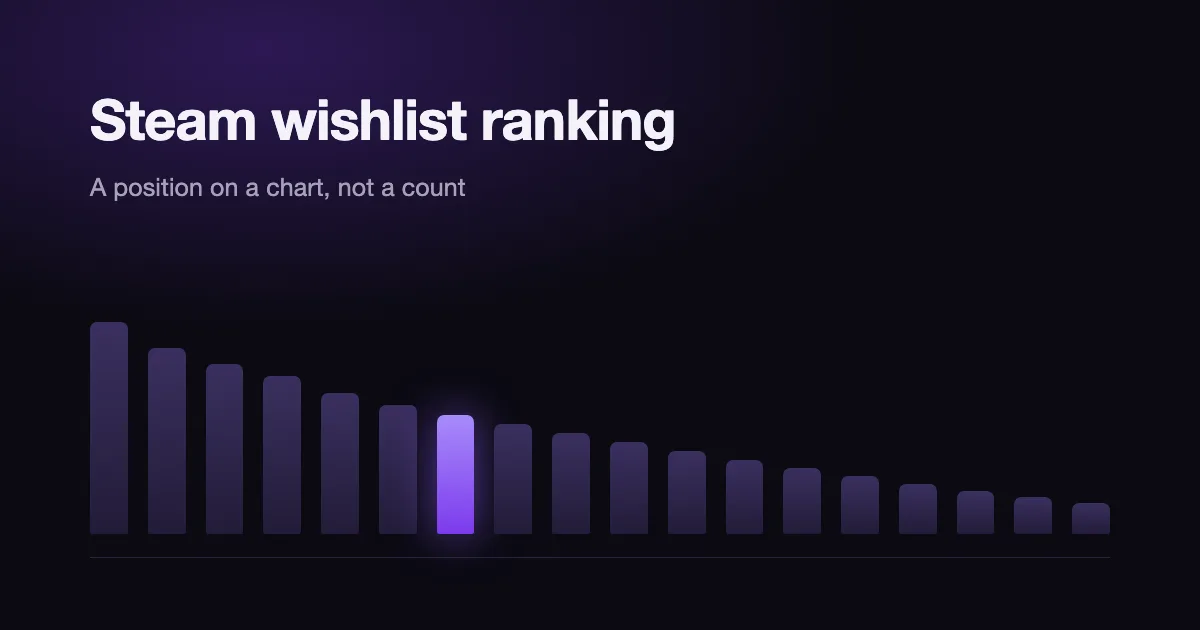 A descending violet bar chart titled Steam wishlist ranking, with the seventh bar in the sequence lit brighter than the rest