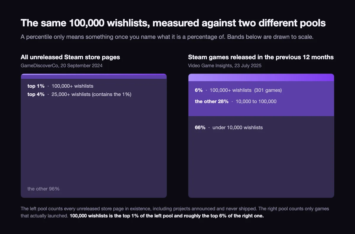 Two stacked bars drawn to scale, comparing wishlist thresholds against all unreleased Steam store pages and against games released in the previous twelve months