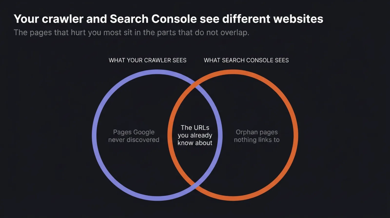 Two overlapping outlined circles labelled what your crawler sees and what Search Console sees, with pages Google never discovered on the left, orphan pages on the right, and known URLs in the overlap