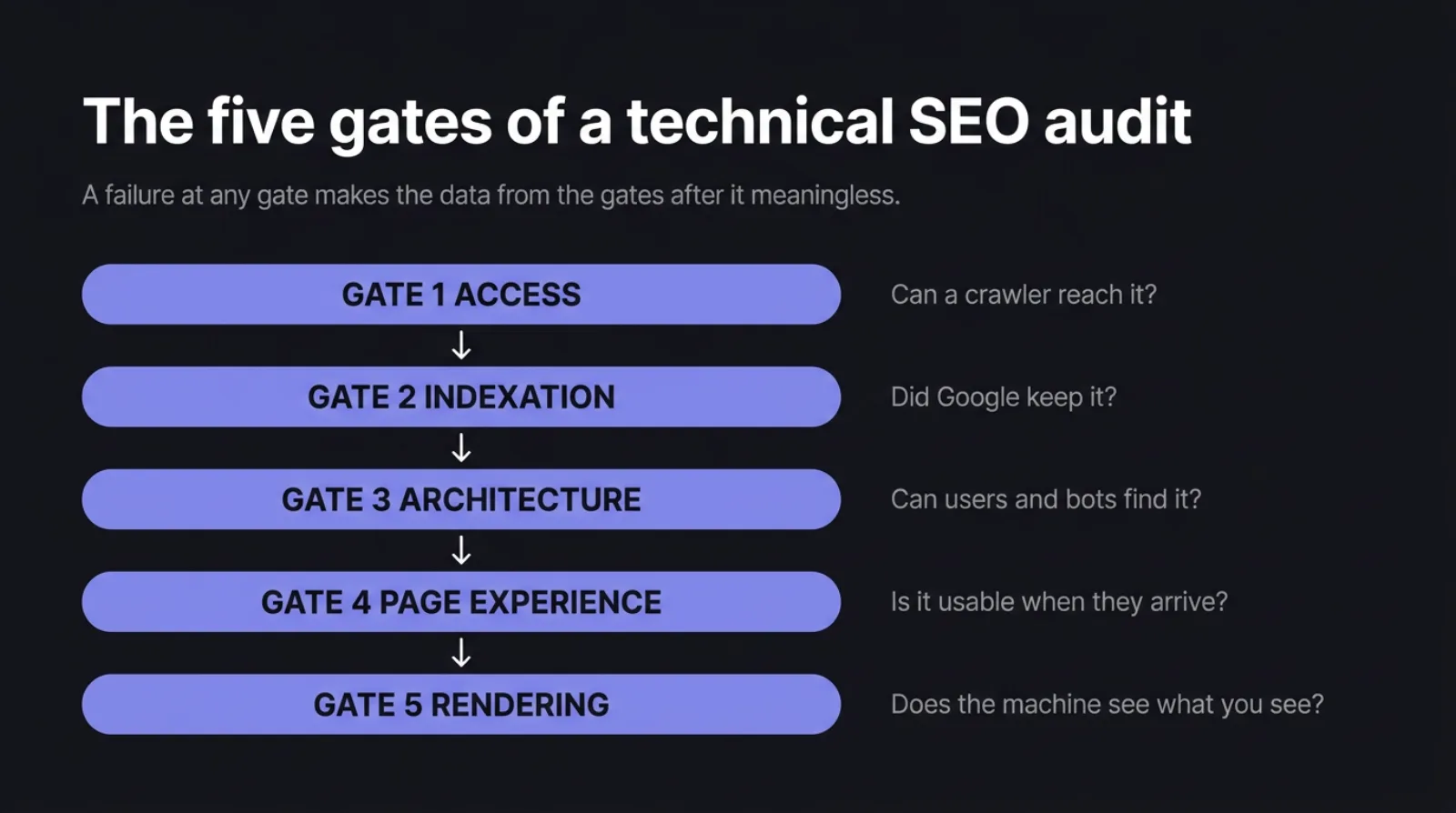 Five stacked purple bars labelled gate one access, gate two indexation, gate three architecture, gate four page experience and gate five rendering, each with a downward arrow to the next and a question in the margin