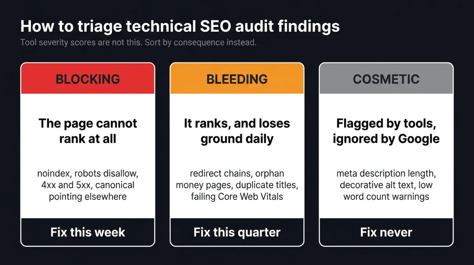 Three cards side by side labelled blocking, bleeding and cosmetic, each listing example findings and the deadline for fixing them