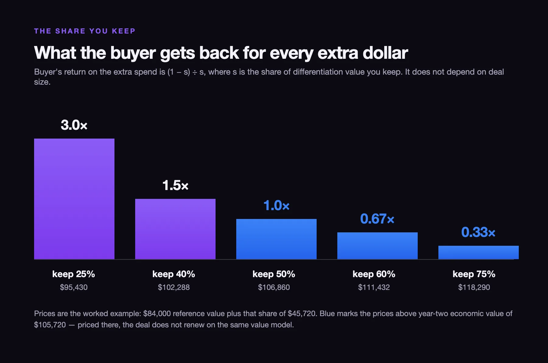 Bar chart titled 'What the buyer gets back for every extra dollar': keeping 25% prices the work at $95,430 and returns the buyer 3.0 times the extra spend, 40% at $102,288 returns 1.5 times, 50% at $106,860 returns 1.0 times, 60% at $111,432 returns 0.67 times and 75% at $118,290 returns 0.33 times, with the last three marked blue as prices above year-two economic value