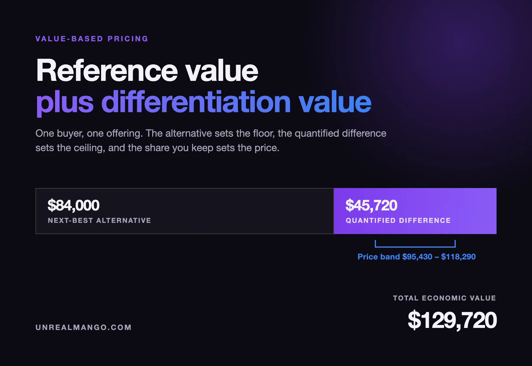 Cover reading 'Reference value plus differentiation value' above a stacked bar: a wide dark block labelled 84,000 dollars for the next-best alternative, a violet block labelled 45,720 dollars of quantified differentiation, and a total of 129,720 dollars, with a bracket marking the price band 95,430 to 118,290 dollars